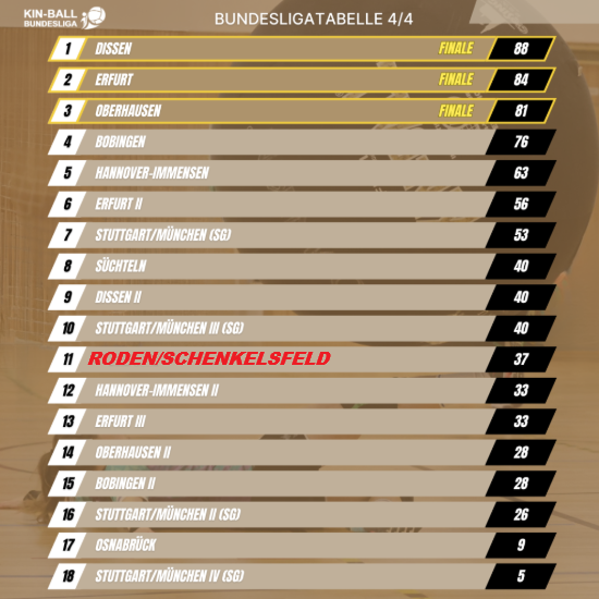 Tabelle Kinball Bundesliga nach dem 4Sp